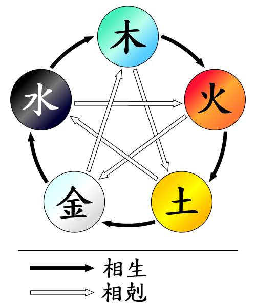 5 Elements Cycle
